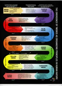 Stages in sequence