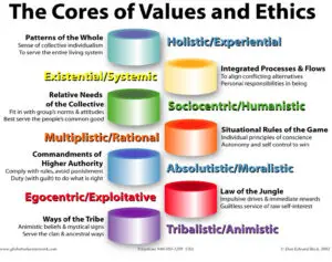 Cores of Values and Ethics graphic 2002