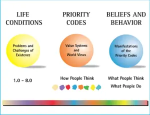 Life Conditions drive Priority Codes which lead to choices of belief and behaviour